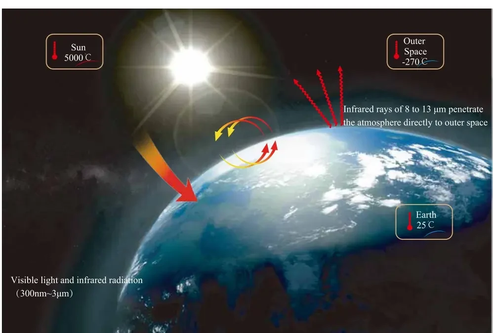 Schéma du refroidissement radiatif : rayonnement solaire, fenêtre atmosphérique 8-13 µm, rayonnement thermique vers l'espace