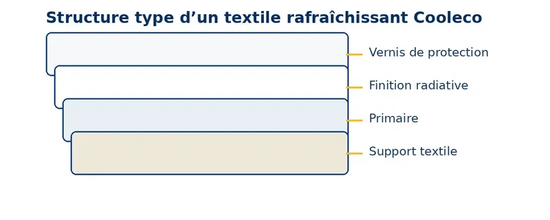 Structure type d'un textile rafraîchissant Cooleco